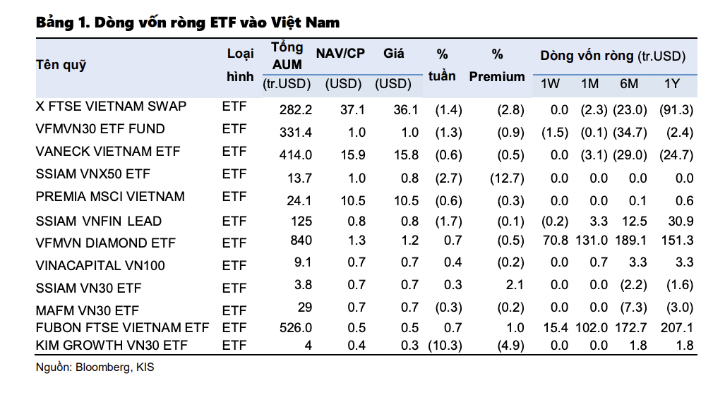 D&ograve;ng vốn v&agrave;o Việt Nam tuần 30/6-3/6.