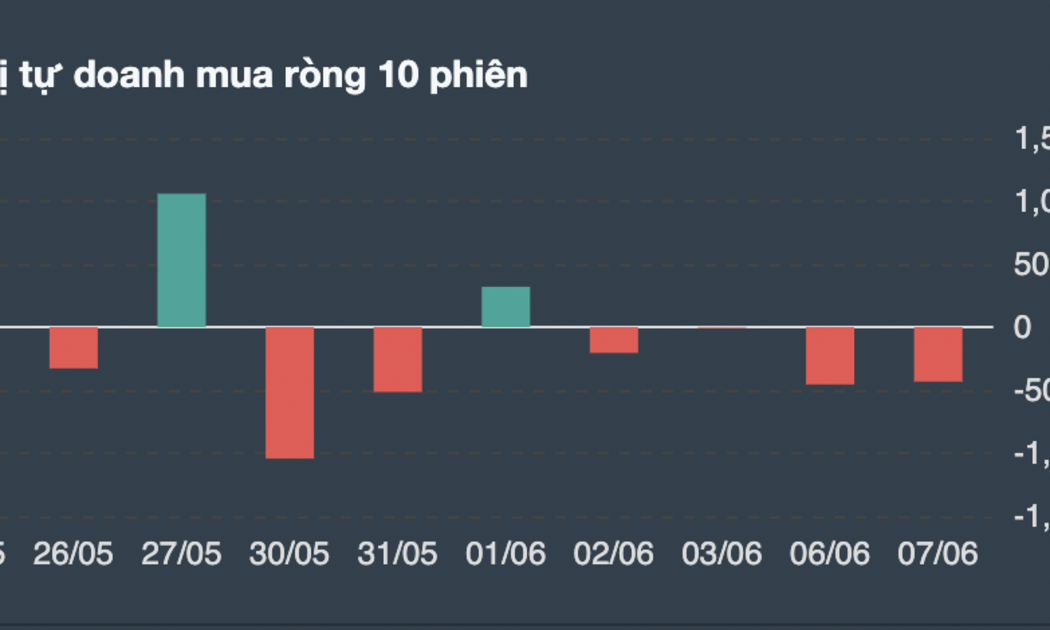 Giao dịch tự doanh 10 phiên gần nhất. 