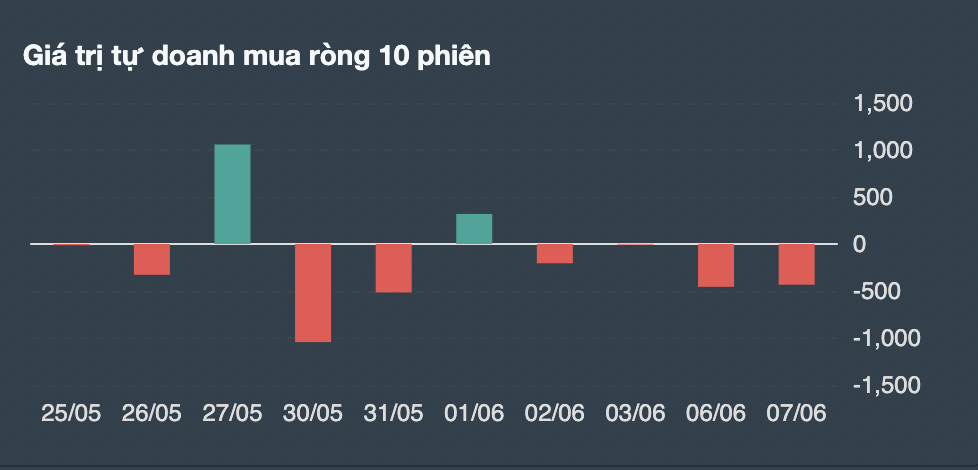 Giao dịch tự doanh 10 phiên gần nhất. 