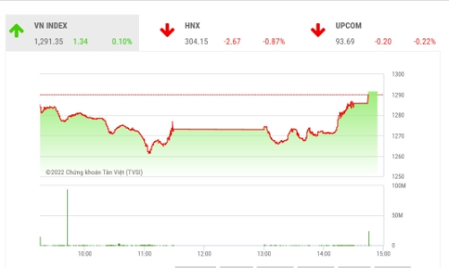 Đảo chiều thành công, thị trường chờ đợi thời điểm để tiếp tục bứt phá