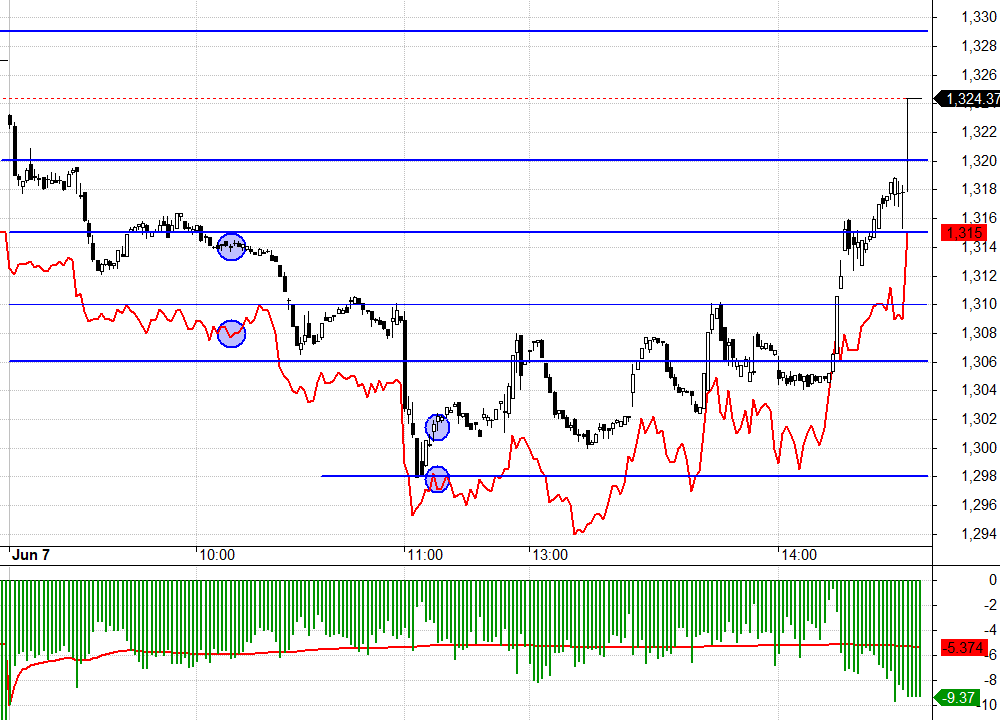 F1 buổi chiều bắt đầu phản ứng nhạy với VN30 khi c&aacute;c trụ của chỉ số n&agrave;y được đẩy l&ecirc;n r&otilde; rệt.