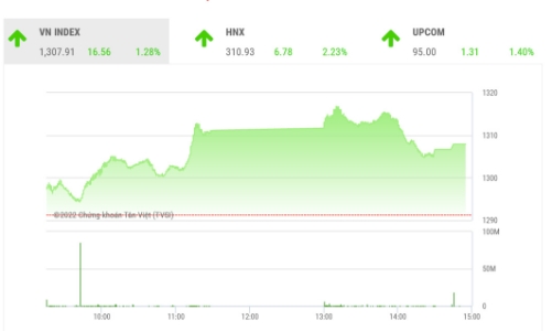Dòng tiền có dấu hiệu cải thiện ở nhóm cổ phiếu vốn hóa lớn
