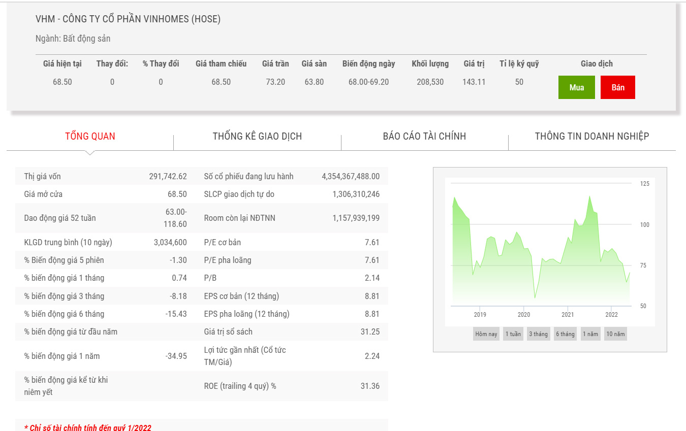 Sơ đồ giá cổ phiếu VHM thời gian qua.