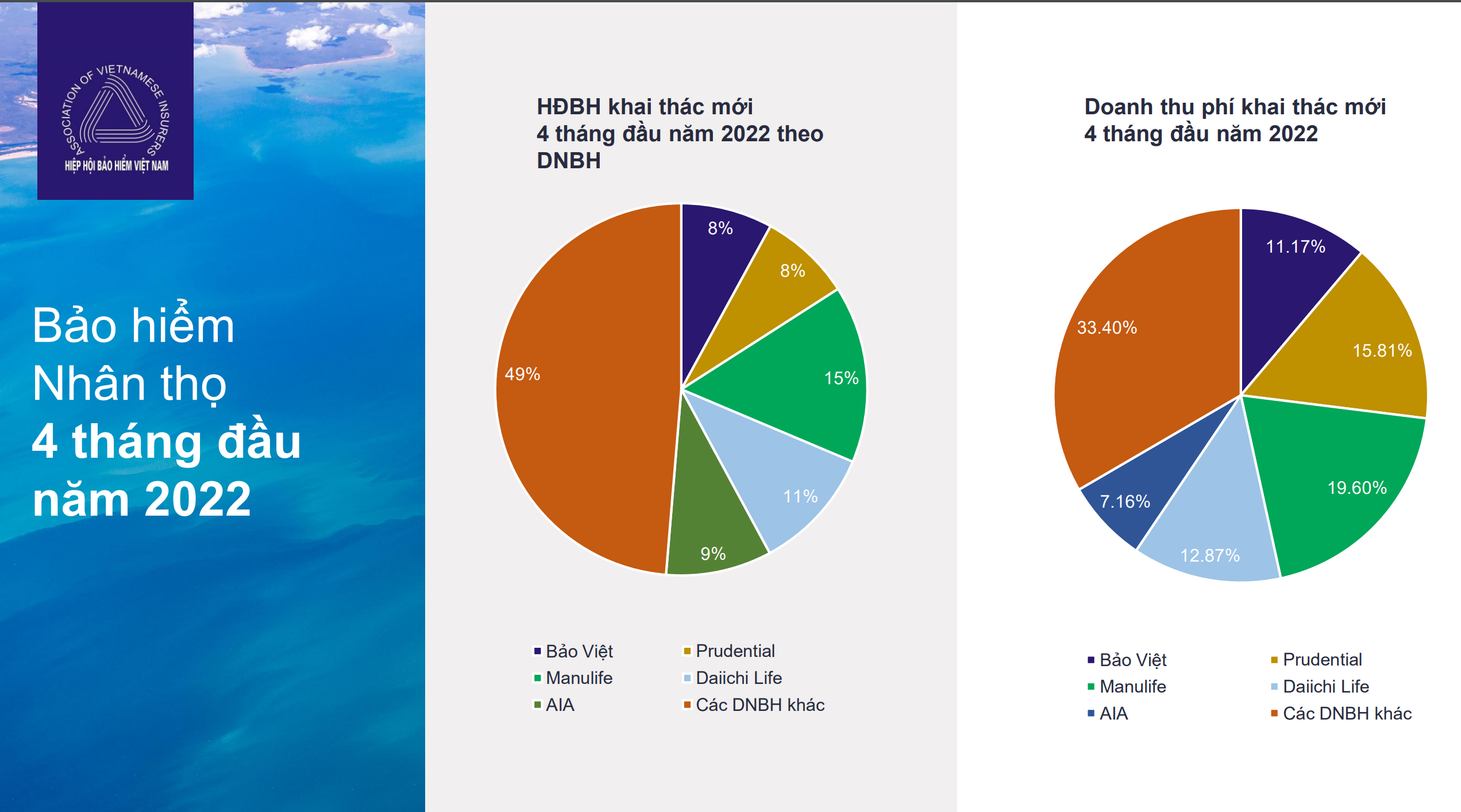 Hợp đồng và doanh thu phí khai thác mới của các doanh nghiệp bảo hiểm nhân thọ 4 tháng đầu năm 2022 - nguồn IAV.