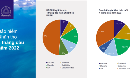 Đà tăng giảm nhưng tiềm năng bảo hiểm nhân thọ còn rất lớn