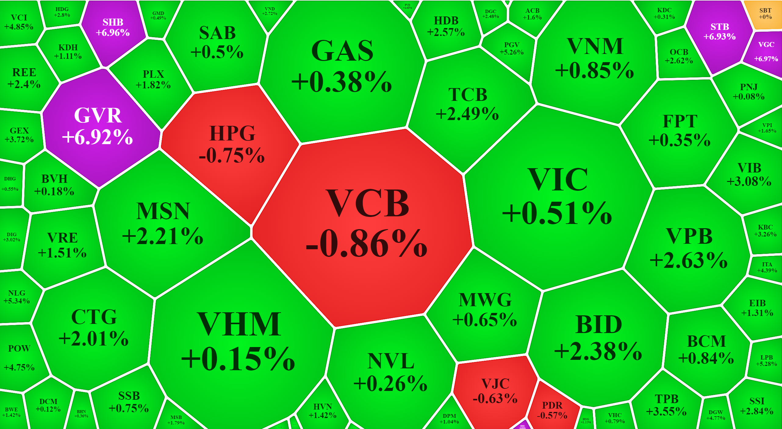 Nhiều cổ phiếu vốn hóa lớn vẫn chưa "ra mặt" kéo chỉ số dữ dội hơn để thúc đẩy tâm lý.