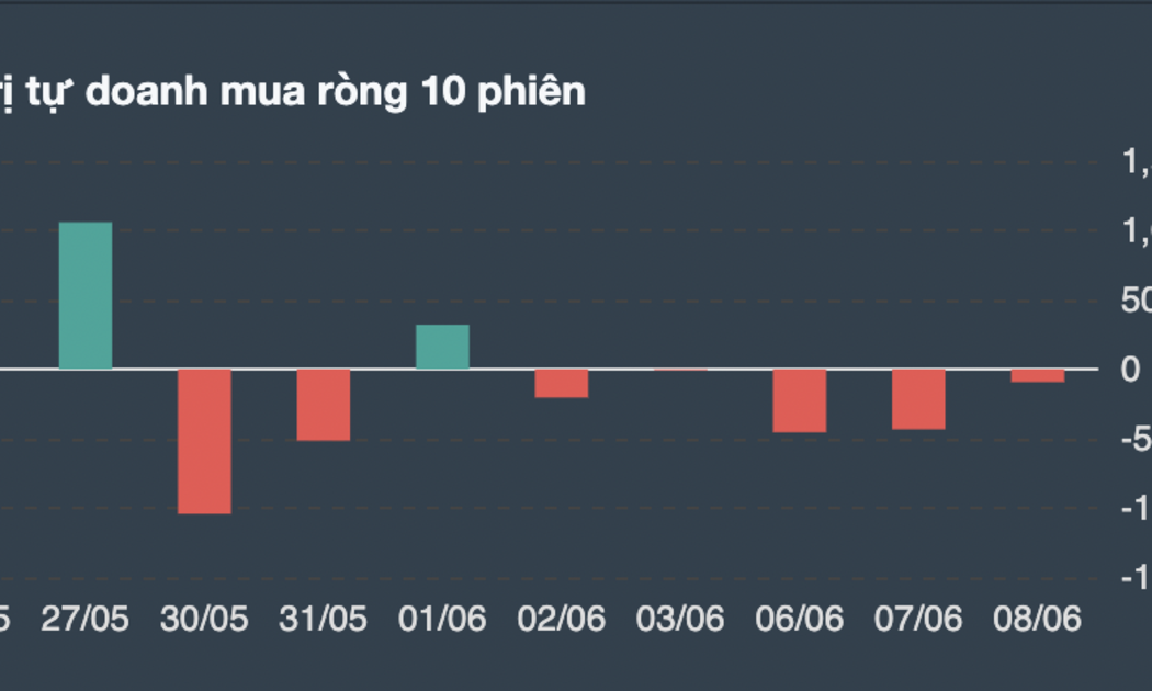 Giao dịch tự doanh 10 phiên gần nhất. 