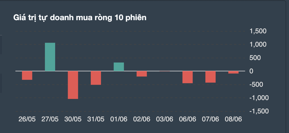 Giao dịch tự doanh 10 phiên gần nhất. 