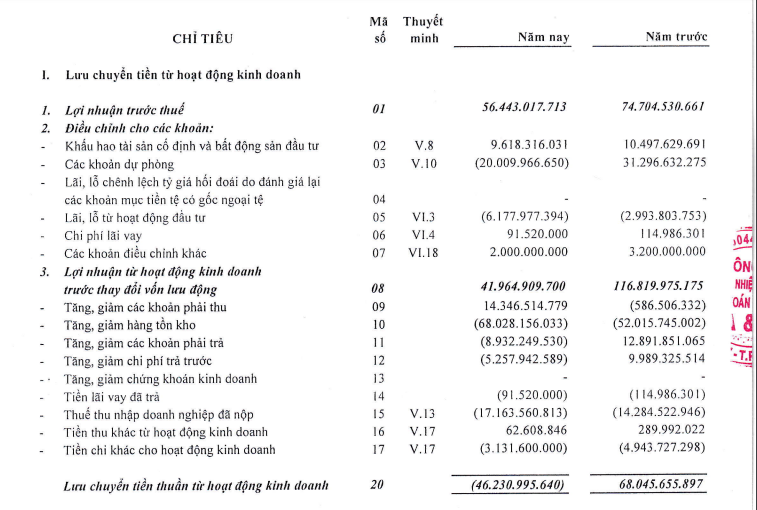 Nguồn: B&aacute;o c&aacute;o t&agrave;i ch&iacute;nh kiểm to&aacute;n năm 2021 của SJC.