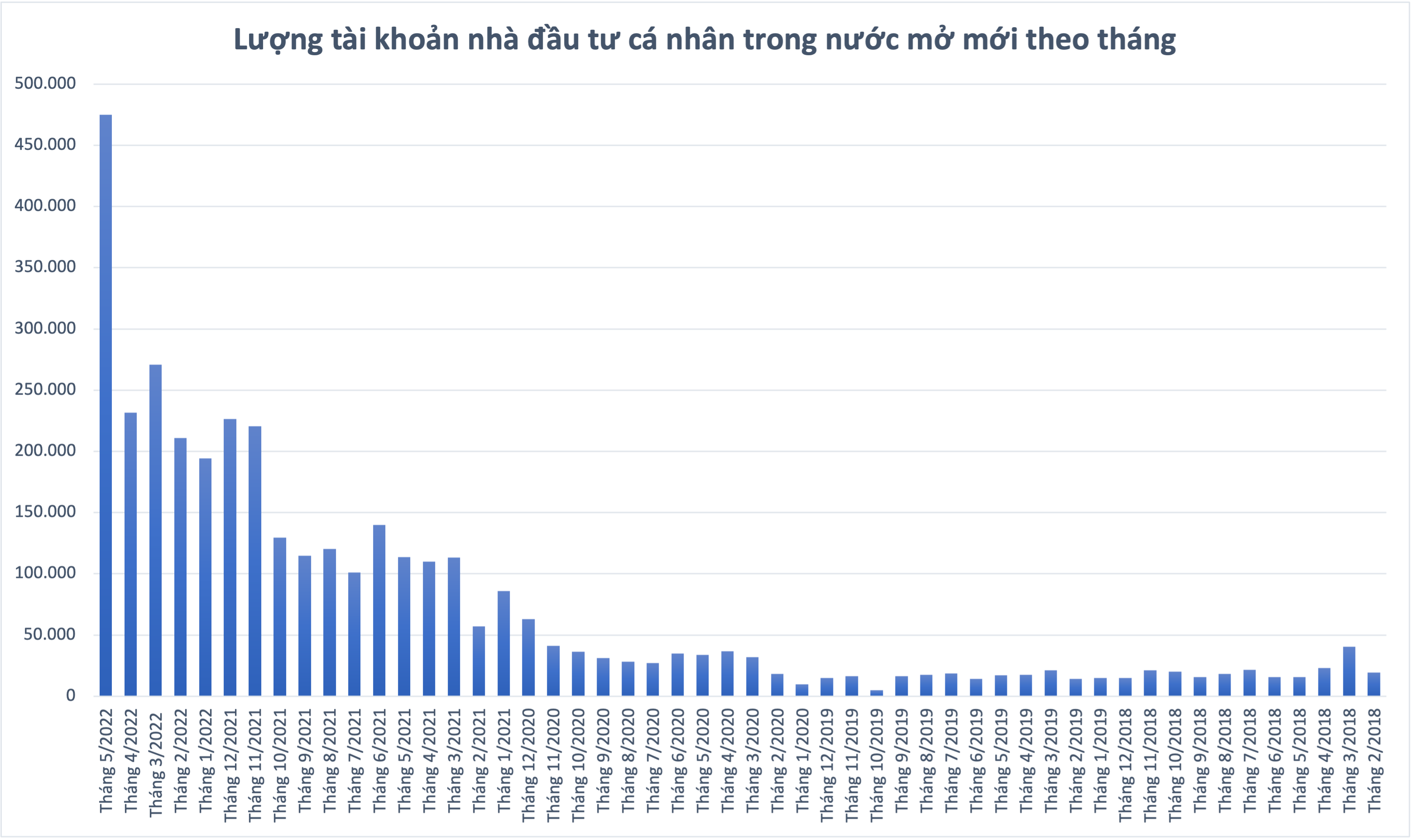 Số tài khoản cá nhân mở mới lập kỷ lục. 