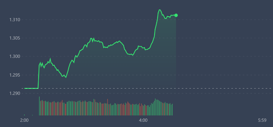 VN-Index vượt 1.300 điểm ngay từ 10h.
