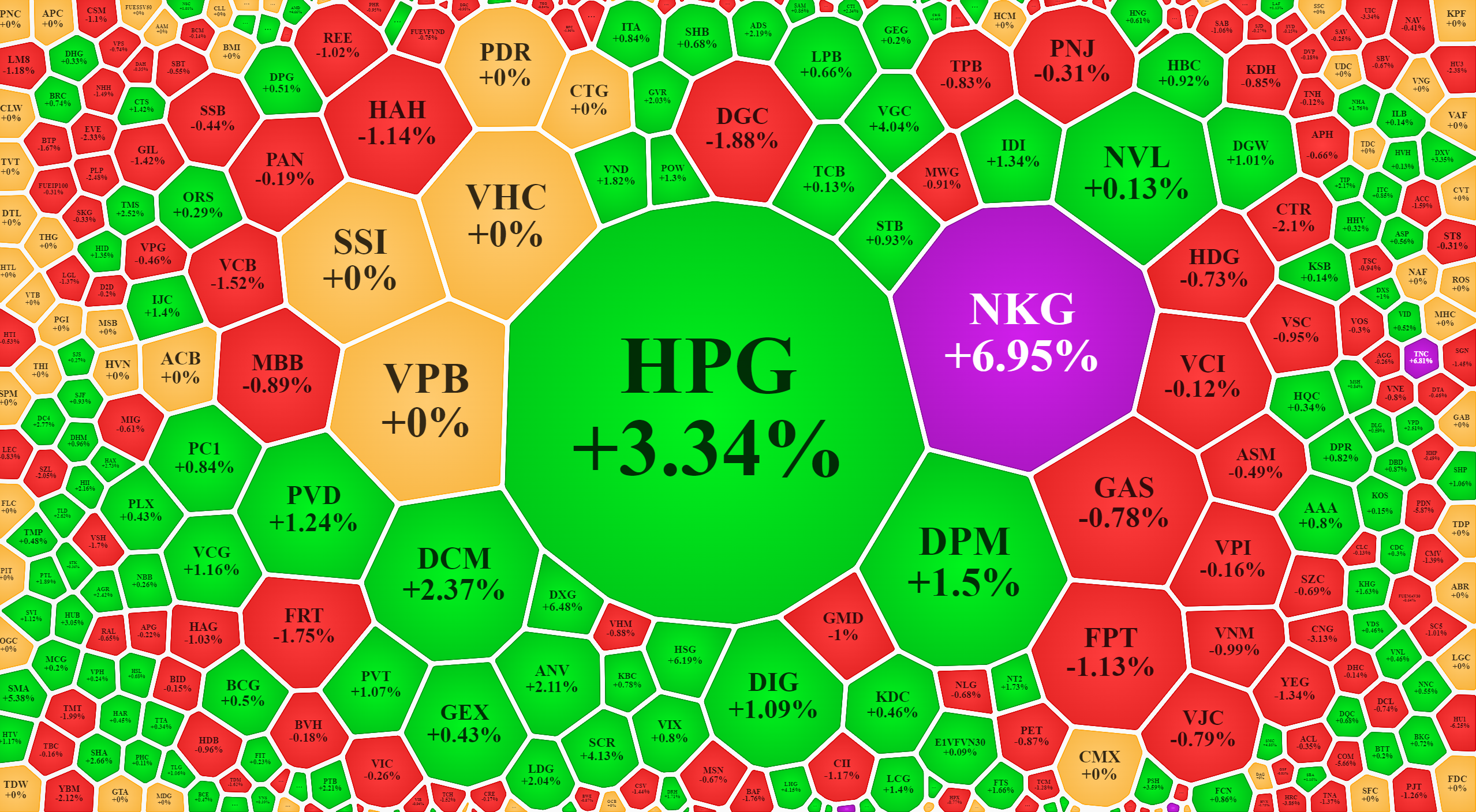 Xếp theo giá trị giao dịch, nhiều cổ phiếu thu hút dòng tiền tốt vẫn tăng giá ấn tượng.