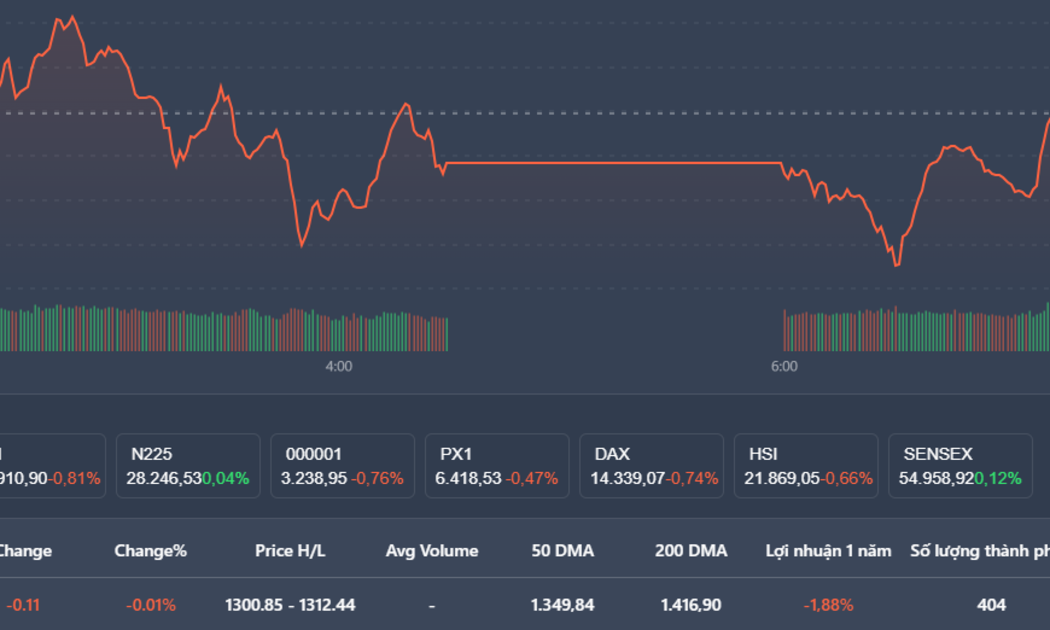 Phần lớn thời gian VN-Index