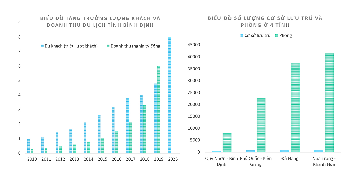 Ng&agrave;nh du lịch tỉnh B&igrave;nh Định kh&ocirc;ng ngừng tăng trưởng qua c&aacute;c năm nhưng cơ sở lưu tr&uacute; c&ograve;n thấp so với c&aacute;c thủ phủ du lịch như Ph&uacute; Quốc, Đ&agrave; Nẵng, Nha Trang.