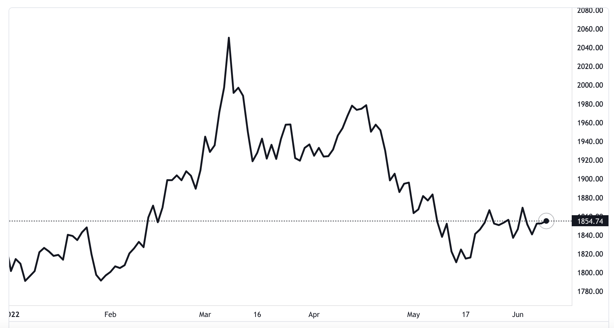 Diễn biến gi&aacute; v&agrave;ng thế giới từ đầu năm đến nay. Đơn vị: USD/oz -&nbsp; Nguồn: TradingView.