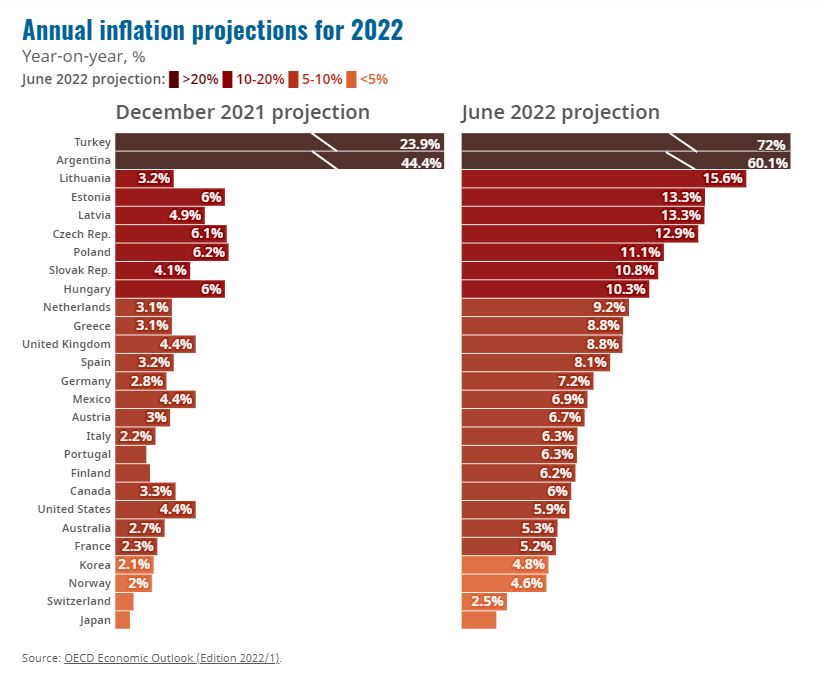 OECD n&acirc;ng dự b&aacute;o lạm ph&aacute;t tại c&aacute;c nước th&agrave;nh vi&ecirc;n.