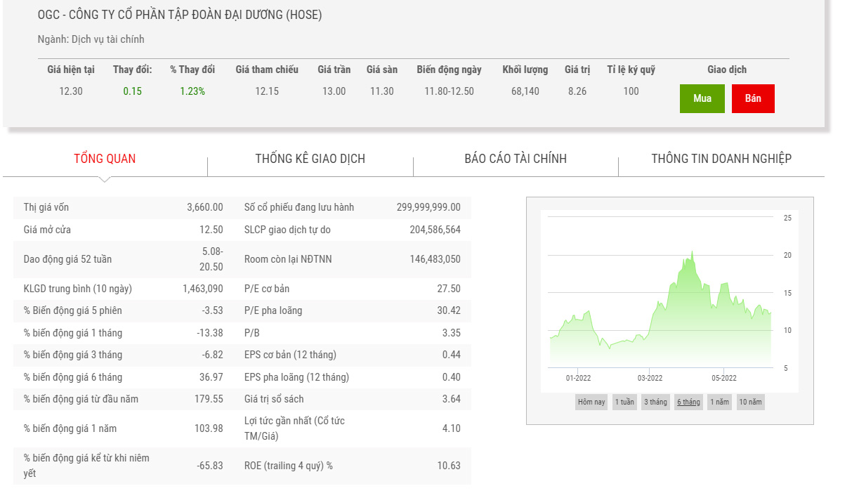 Sơ đồ giá cổ phiếu OGC thời gian qua.