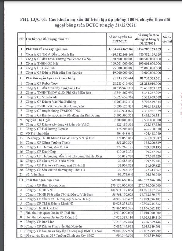 C&aacute;c khoản nợ xấu đ&atilde; tr&iacute;ch lập dự ph&ograve;ng 100% chuyển theo d&otilde;i ngoại bảng tr&ecirc;n BCTC từ ng&agrave;y 31/12/2021.
