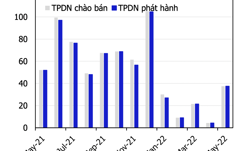 Khối lượng trái phiếu doanh nghiệp chào bán và phát hành, nghìn tỷ đồng - Nguồn: MBS.
