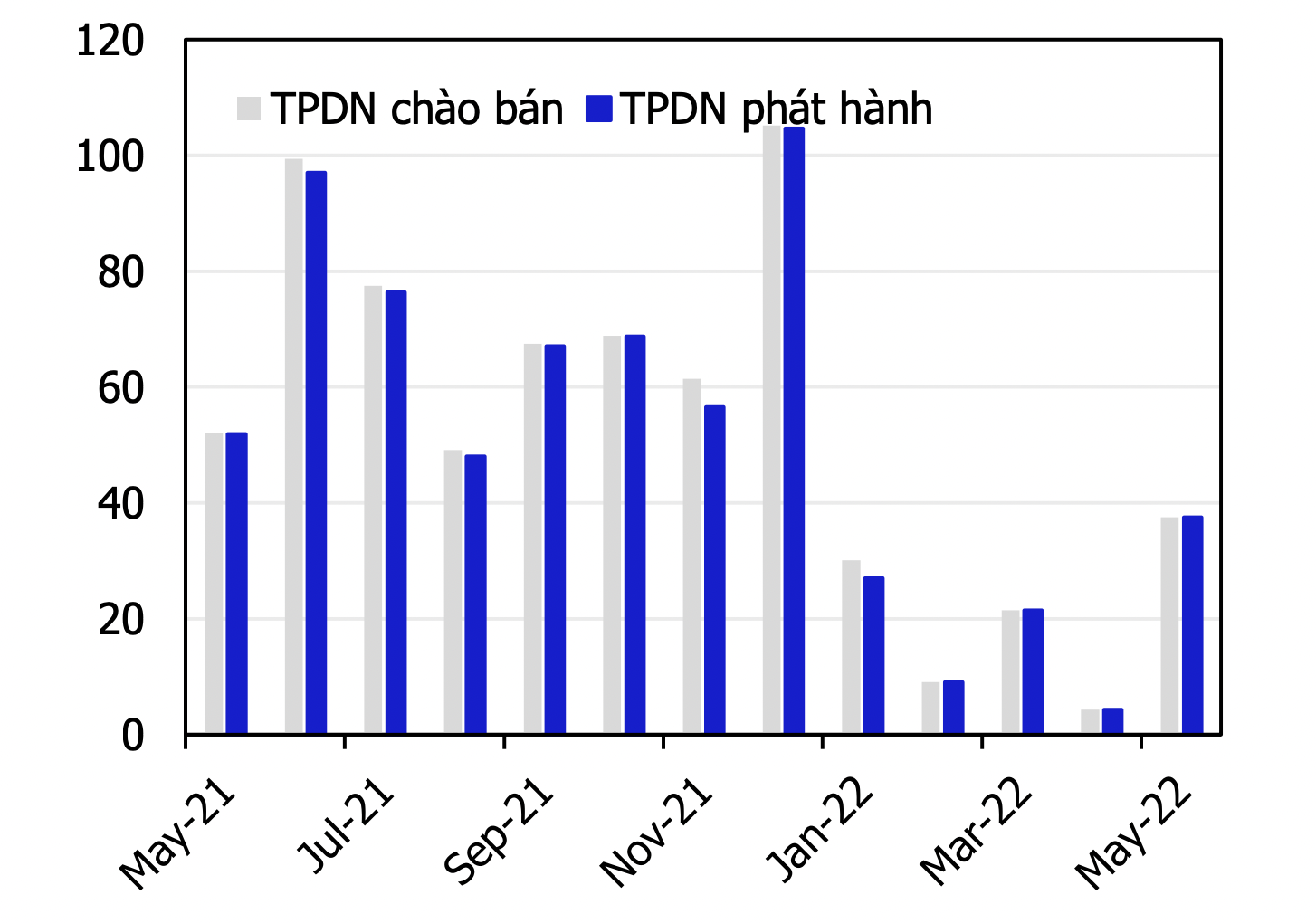 Khối lượng trái phiếu doanh nghiệp chào bán và phát hành, nghìn tỷ đồng - Nguồn: MBS. 