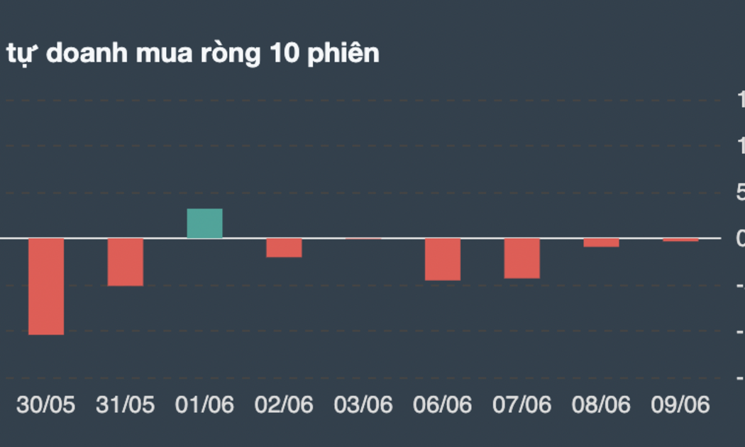 Giá trị giao dịch của tự doanh gồm cả chứng chỉ quỹ 10 phiên liên tiếp.