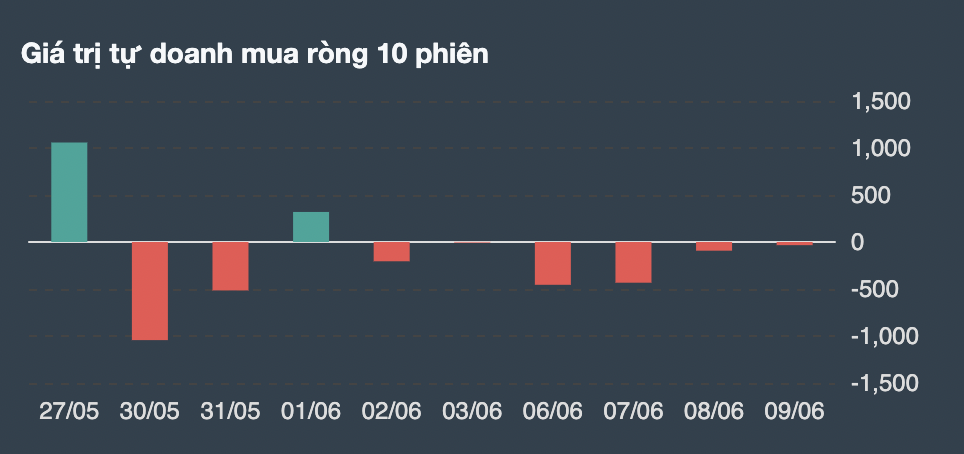 Giá trị giao dịch của tự doanh gồm cả chứng chỉ quỹ 10 phiên liên tiếp. 