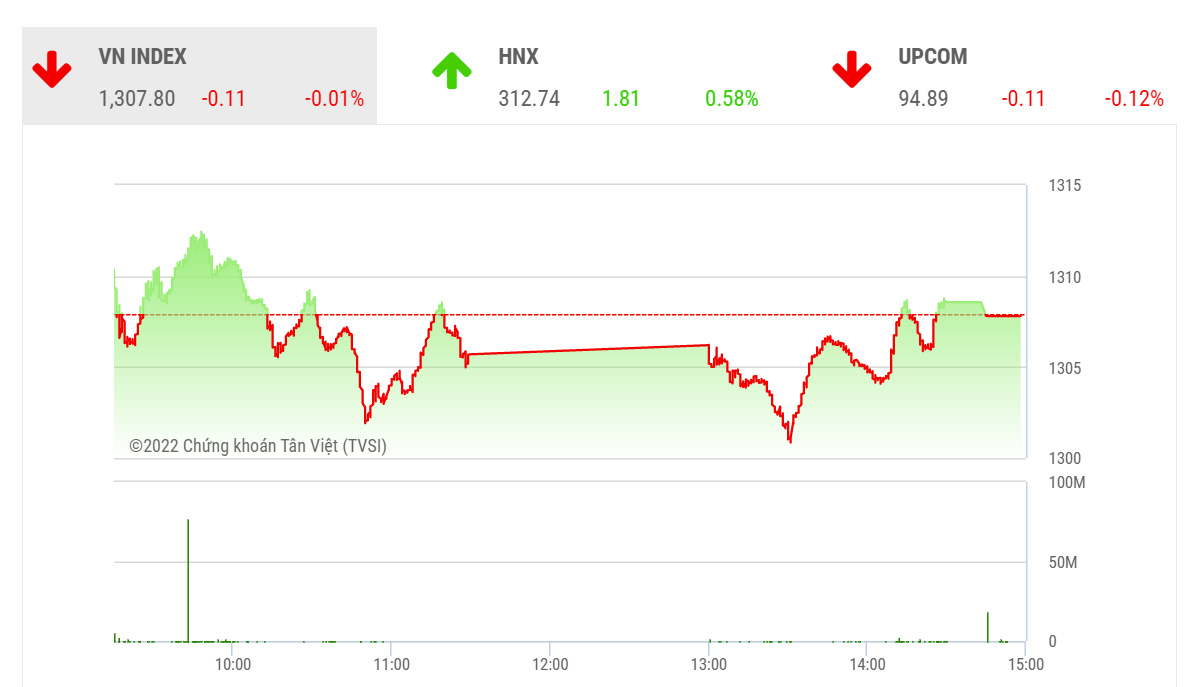 Dự báo trong phiên ngày mai, VN30 có thể xuất hiện nhịp tăng để kiểm định kháng cự tại vùng 1345-1350 điểm.