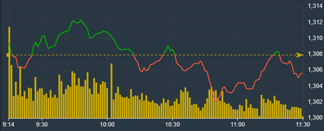 VN-Index thể hiện thị trường chủ yếu l&agrave; giằng co s&aacute;ng nay.