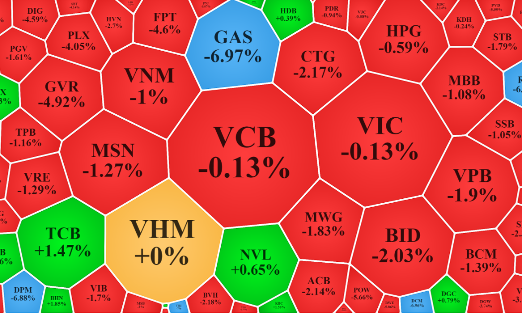 VN-Index giảm mạnh hôm nay mà chưa có sức ép đáng kể từ các siêu trụ như VCB, VIC, VHM.
