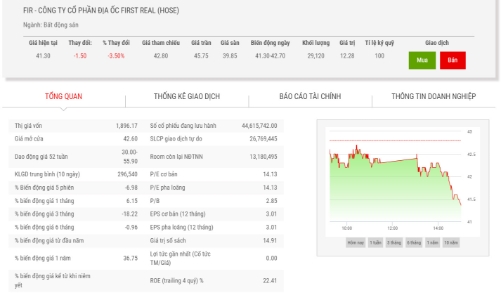Cổ phiếu FIR vào diện cảnh báo, từ ngày 1/6