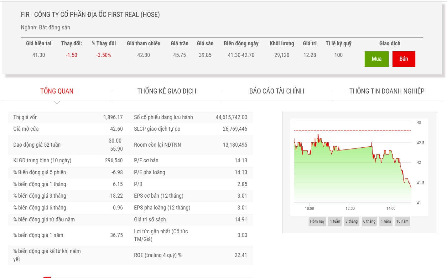 Biểu đồ giá cổ phiếu FIR thời gian qua.