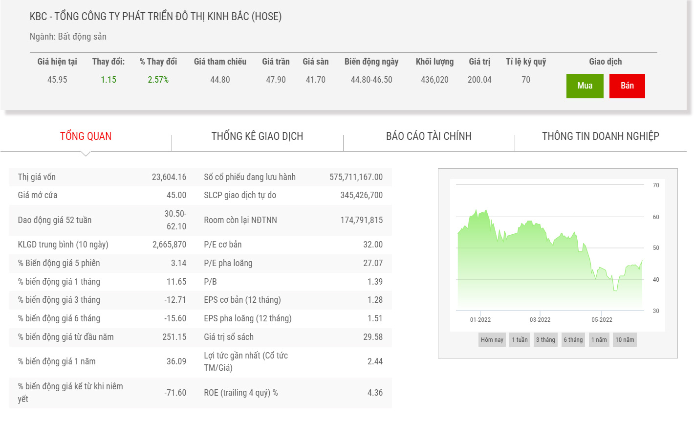 Sơ đồ giá cổ phiếu KBC thời gian qua.