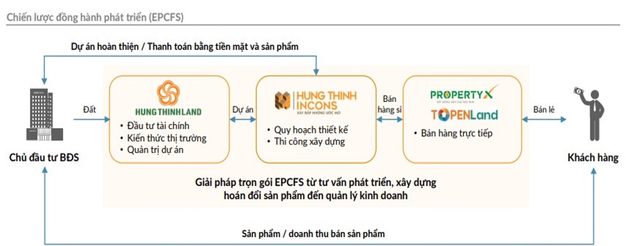 HTN giữ vai trò quan trọng trong chiến lược “Đồng hành phát triển” của Tập đoàn Hưng Thịnh.