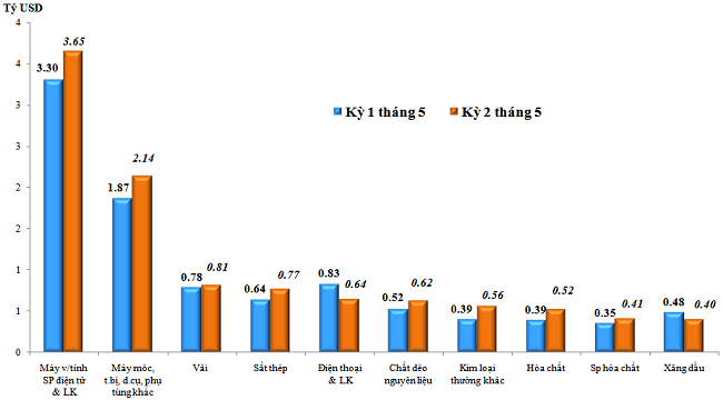 &nbsp;Trị gi&aacute; nhập khẩu của một số nh&oacute;m h&agrave;ng lớn kỳ 2 th&aacute;ng 5 năm 2022so với kỳ 1 th&aacute;ng 5 năm 2022. Nguồn: Tổng cục Hải quan.