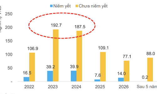FiinGroup: Khả năng trả nợ vay trái phiếu của doanh nghiệp bất động sản niêm yết vẫn tương đối ổn 