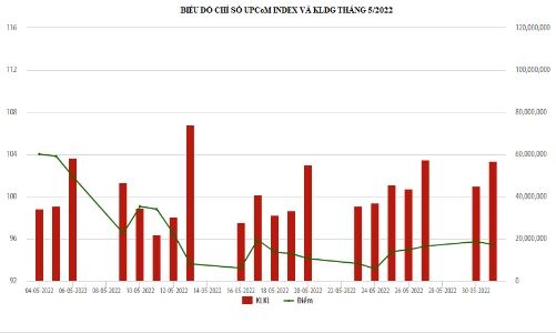 Giao dịch của nhà đầu tư ngoại trên UpCoM đạt 35,4 triệu cổ phiếu, tăng 40% so với tháng trước