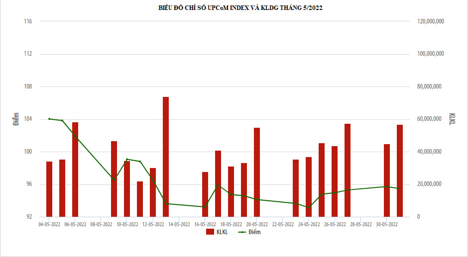 Biểu đồ chỉ số UpCoM.