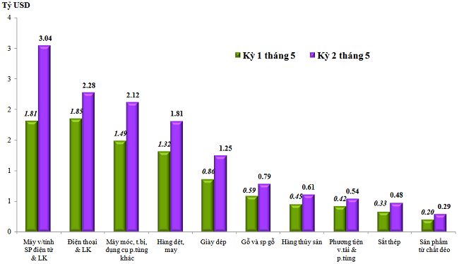 Trị gi&aacute; xuất khẩu của một số nh&oacute;m h&agrave;ng lớn kỳ 2 th&aacute;ng 5 năm 2022 so với kỳ 1 th&aacute;ng 5 năm 2022. Nguồn: Tổng cục Hải quan.