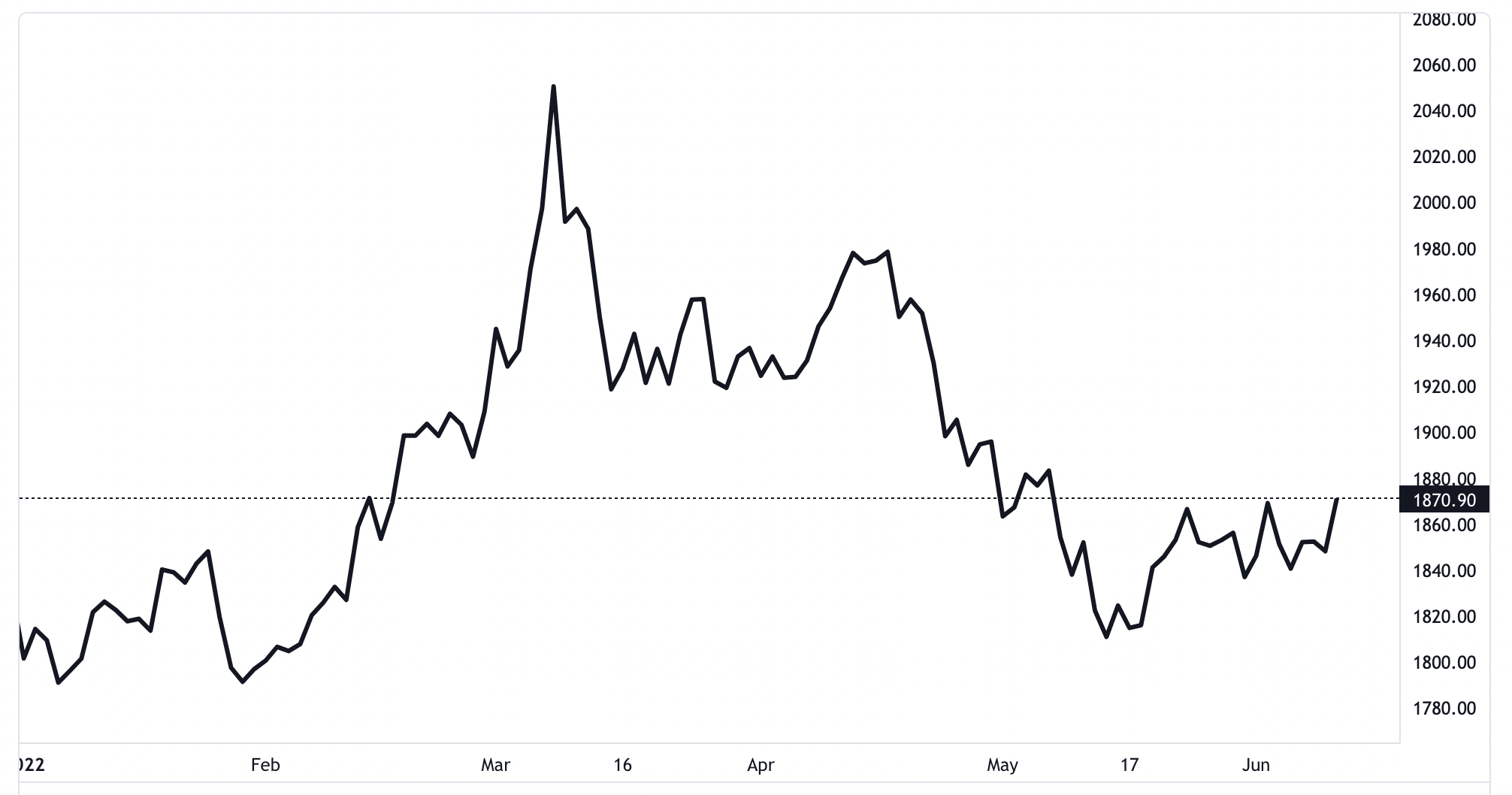 Diễn biến gi&aacute; v&agrave;ng thế giới từ đầu năm đến nay. Đơn vị: USD/oz - Nguồn: TradingView.