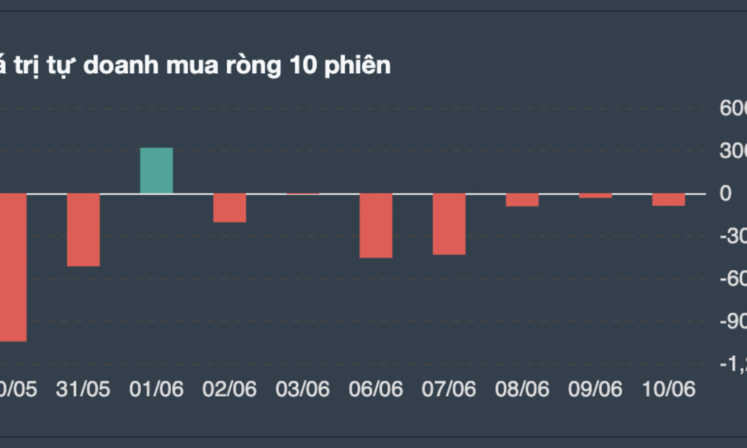 Giao dịch tự doanh 10 phiên gần nhất. 