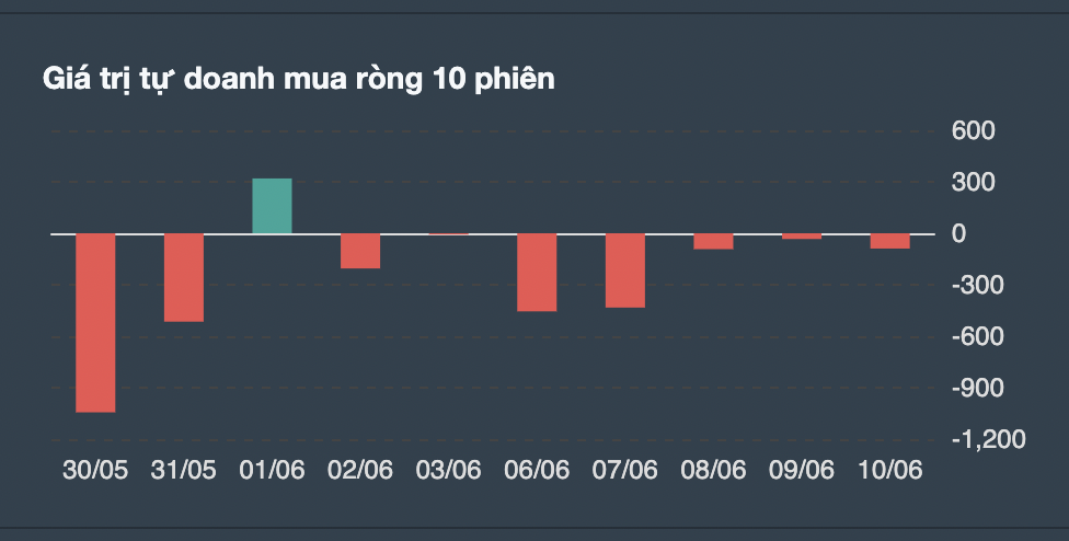 Giao dịch tự doanh 10 phiên gần nhất. 
