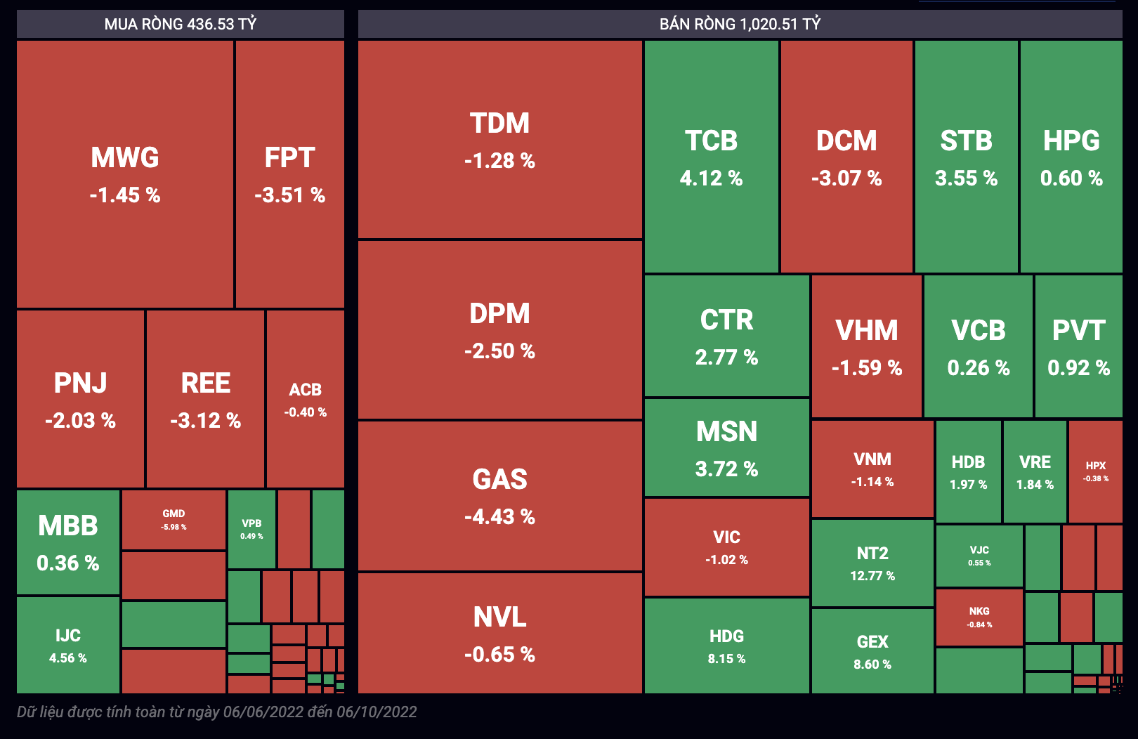 Giao dịch tự doanh từ ng&agrave;y 6/6-10/6.