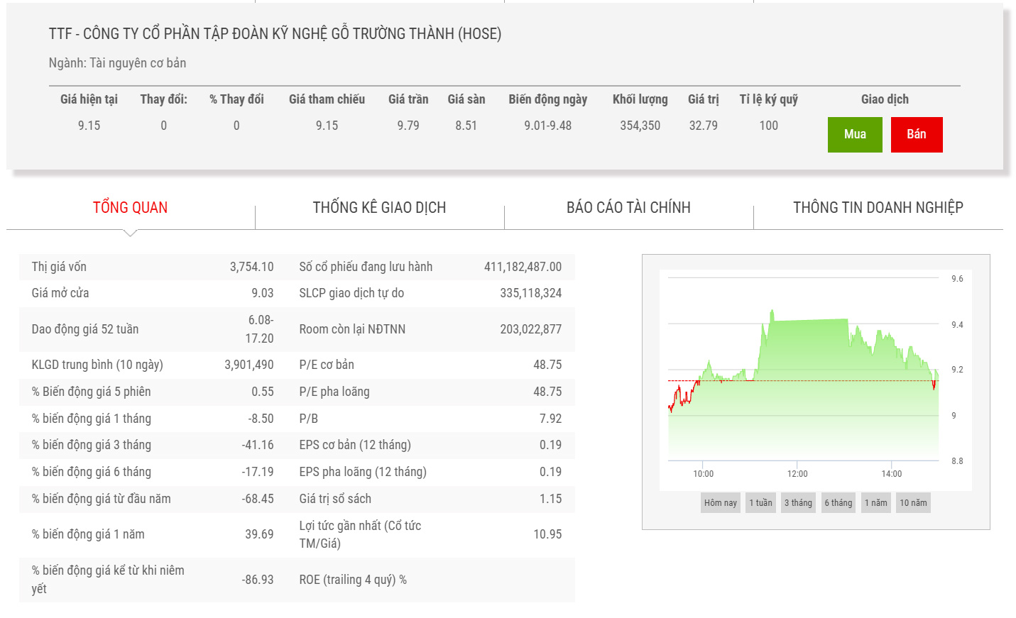 Biểu đồ giá cổ phiếu TTF thời gian qua.