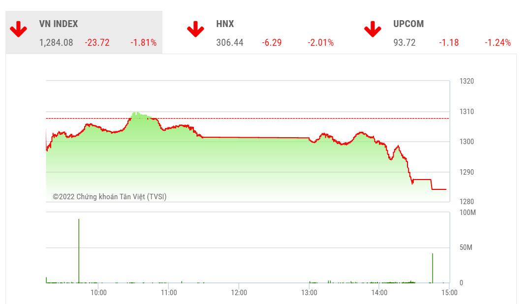 VCSC dự báo trong phiên giao dịch tới, thị trường có thể tiếp tục có quán tính giảm điểm để chỉ số VN-Index kiểm định hỗ trợ MA20 ngày đang nằm tại 1265-1270 điểm.