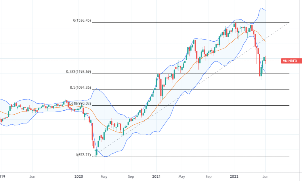 Chỉ số VN-Index trên khung thời gian tuần, tạo đáy ngắn hạn trong tháng 5/2022 kể từ khi kết thúc xu hướng tăng dài hạn.