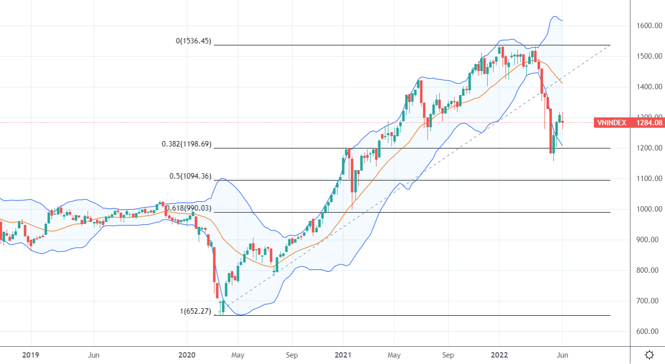 Chỉ số VN-Index trên khung thời gian tuần, tạo đáy ngắn hạn trong tháng 5/2022 kể từ khi kết thúc xu hướng tăng dài hạn.