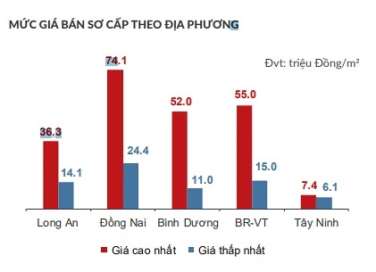 Thống kê mức giá bán sơ cấp của thị trường ven Tp.HCM trong quý vừa qua.