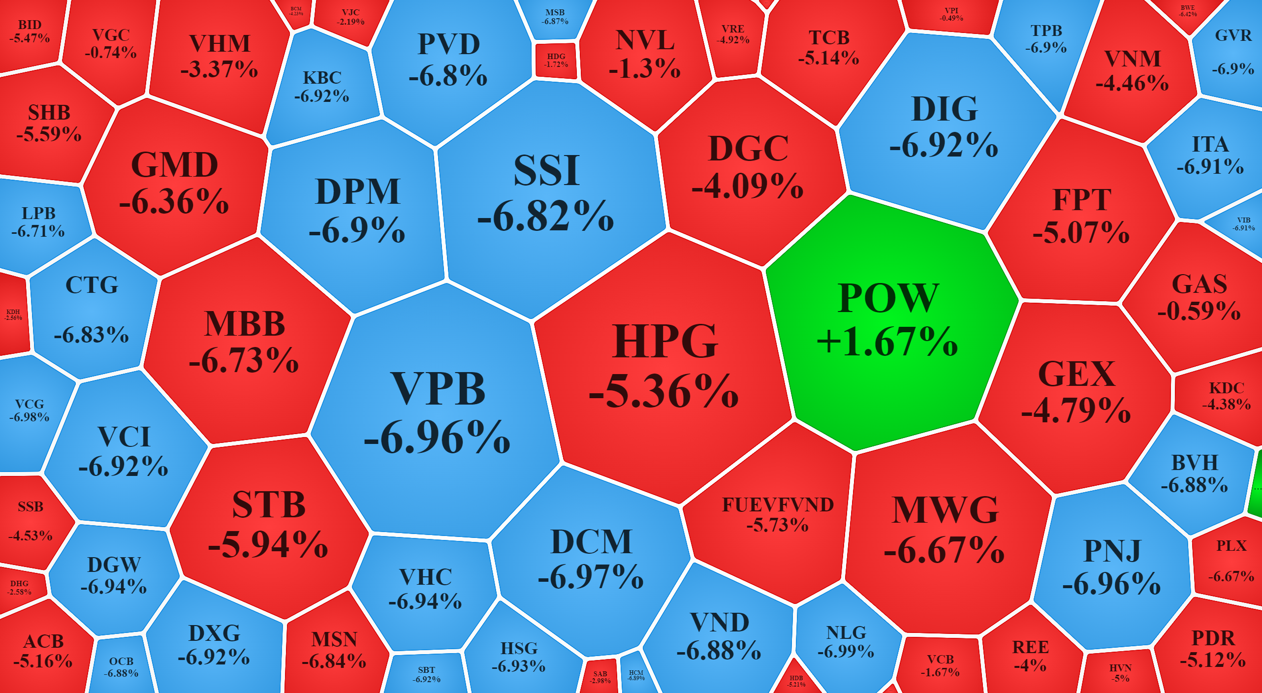Xếp theo gi&aacute; trị giao dịch, nh&oacute;m cổ phiếu vốn h&oacute;a lớn của VN-Index ghi nhận nhiều m&atilde; bị xả rất lớn h&ocirc;m nay.