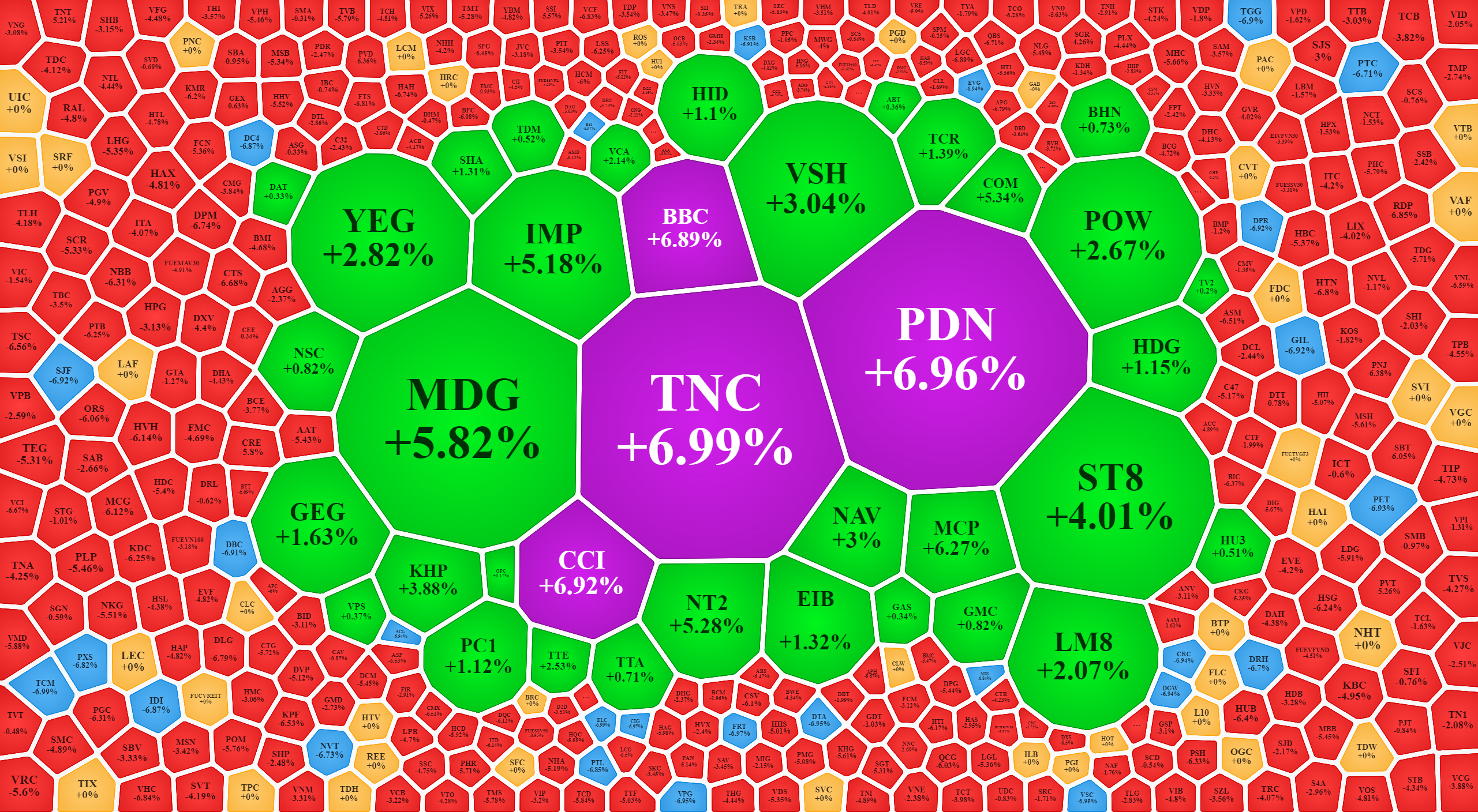 Số ít mã nhỏ có màu xanh giữa một biển cổ phiếu đỏ rực.
