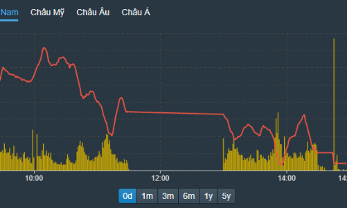 Hoảng loạn cùng thế giới, VN-Index bốc hơi 57 điểm, gần 240 mã giảm sàn